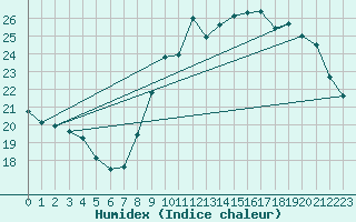 Courbe de l'humidex pour Bruxelles (Be)