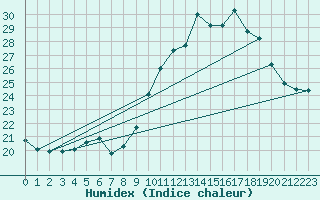 Courbe de l'humidex pour Avord (18)