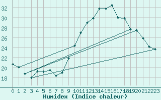 Courbe de l'humidex pour Niort (79)