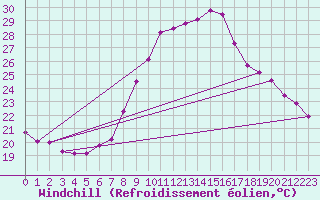 Courbe du refroidissement olien pour Six-Fours (83)