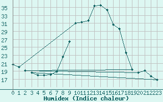 Courbe de l'humidex pour Sant Julia de Loria (And)