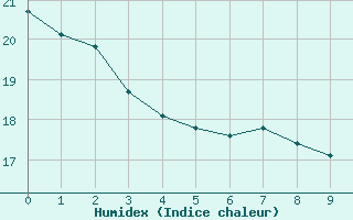 Courbe de l'humidex pour Querfurt-Muehle Lode