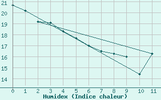 Courbe de l'humidex pour Val D'Or, Que.