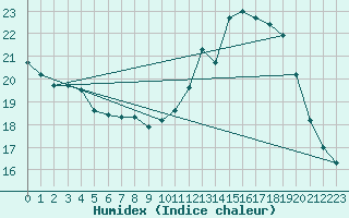 Courbe de l'humidex pour Sainte-Genevive-des-Bois (91)