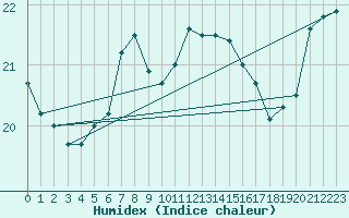 Courbe de l'humidex pour la bouée 62107