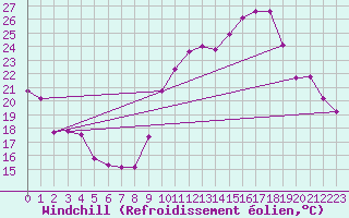 Courbe du refroidissement olien pour Muret (31)