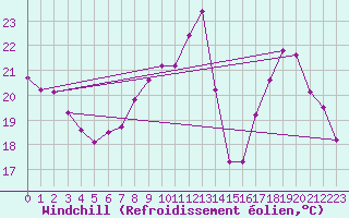 Courbe du refroidissement olien pour Landser (68)