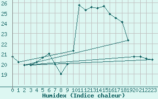 Courbe de l'humidex pour Saint-Mdard-d'Aunis (17)