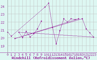 Courbe du refroidissement olien pour Bourges (18)