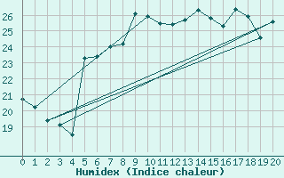 Courbe de l'humidex pour Kusadasi