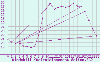 Courbe du refroidissement olien pour Sanary-sur-Mer (83)