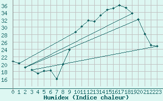 Courbe de l'humidex pour Ruffiac (47)