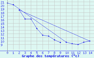 Courbe de tempratures pour Medicine Hat