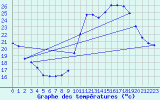 Courbe de tempratures pour Mende - Chabrits (48)