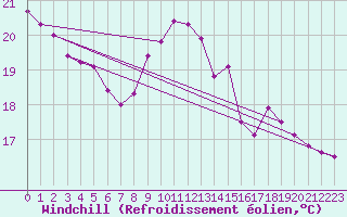 Courbe du refroidissement olien pour Saint-Brevin (44)