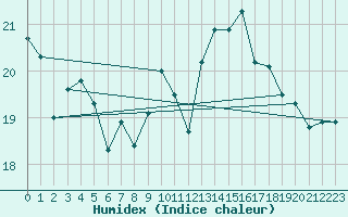 Courbe de l'humidex pour Biscarrosse (40)