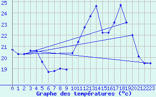 Courbe de tempratures pour Angoulme - Brie Champniers (16)