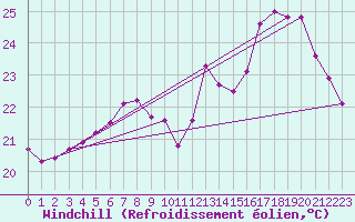 Courbe du refroidissement olien pour Dieppe (76)