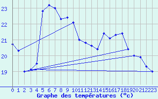 Courbe de tempratures pour Skagsudde