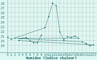 Courbe de l'humidex pour Abbeville (80)