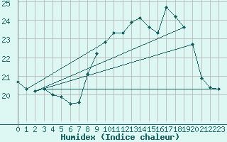 Courbe de l'humidex pour Ile du Levant (83)