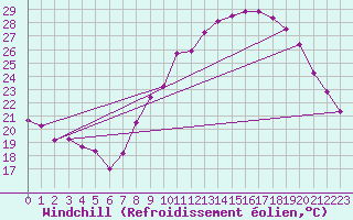 Courbe du refroidissement olien pour Grenoble/St-Etienne-St-Geoirs (38)