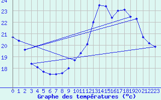 Courbe de tempratures pour Dax (40)