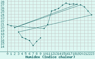 Courbe de l'humidex pour Ciudad Real (Esp)