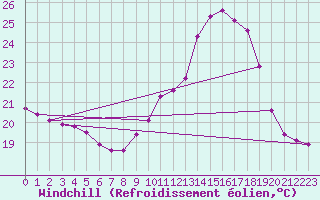 Courbe du refroidissement olien pour Douzens (11)
