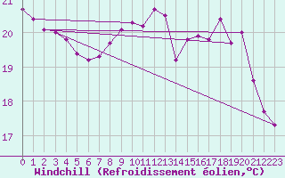 Courbe du refroidissement olien pour Saint-Georges-d