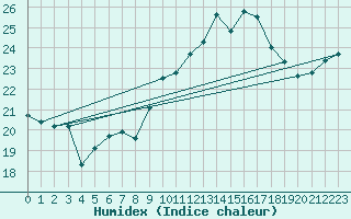 Courbe de l'humidex pour Ile de Groix (56)