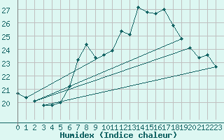 Courbe de l'humidex pour Wien / City