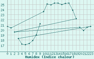 Courbe de l'humidex pour Lerida (Esp)