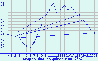 Courbe de tempratures pour Montalbn