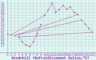 Courbe du refroidissement olien pour Montalbn