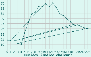 Courbe de l'humidex pour Titu