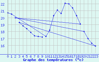 Courbe de tempratures pour Ste (34)