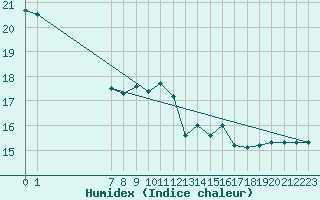 Courbe de l'humidex pour Strommingsbadan