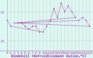 Courbe du refroidissement olien pour Ste (34)