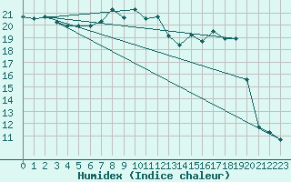 Courbe de l'humidex pour Montpellier (34)