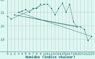 Courbe de l'humidex pour Cap de la Hague (50)