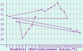 Courbe du refroidissement olien pour Marienberg