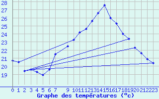 Courbe de tempratures pour Pully-Lausanne (Sw)