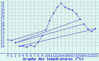 Courbe de tempratures pour Istres (13)