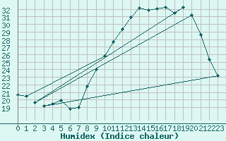 Courbe de l'humidex pour Gourdon (46)