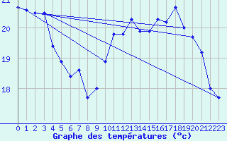 Courbe de tempratures pour Mazres Le Massuet (09)