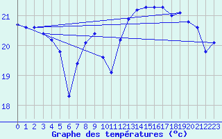 Courbe de tempratures pour Pointe de Chassiron (17)