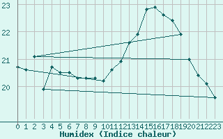 Courbe de l'humidex pour Ile de Groix (56)