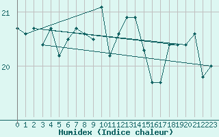 Courbe de l'humidex pour Le Luc - Cannet des Maures (83)