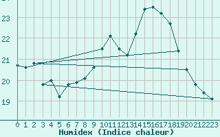 Courbe de l'humidex pour Ploumanac'h (22)